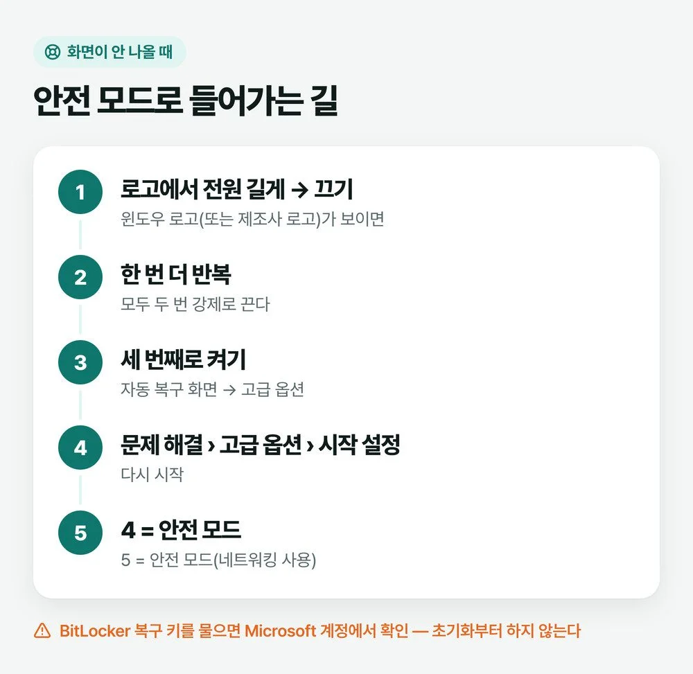 로고에서 강제로 끄기를 두 번 한 뒤 세 번째 켤 때 자동 복구 화면에서 시작 설정을 거쳐 4번 안전 모드로 들어가는 순서 그림