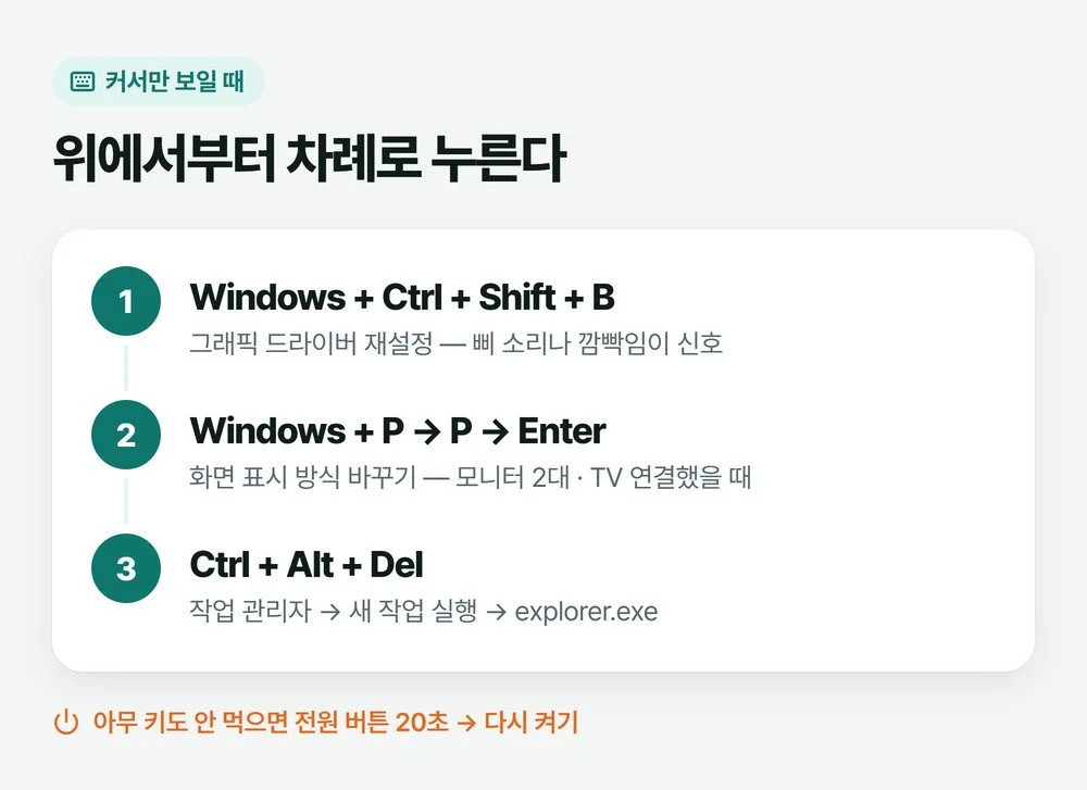 Windows 키와 Ctrl, Shift, B를 먼저 누르고, 그다음 Windows 키와 P, 마지막으로 Ctrl, Alt, Del을 누르는 순서 그림