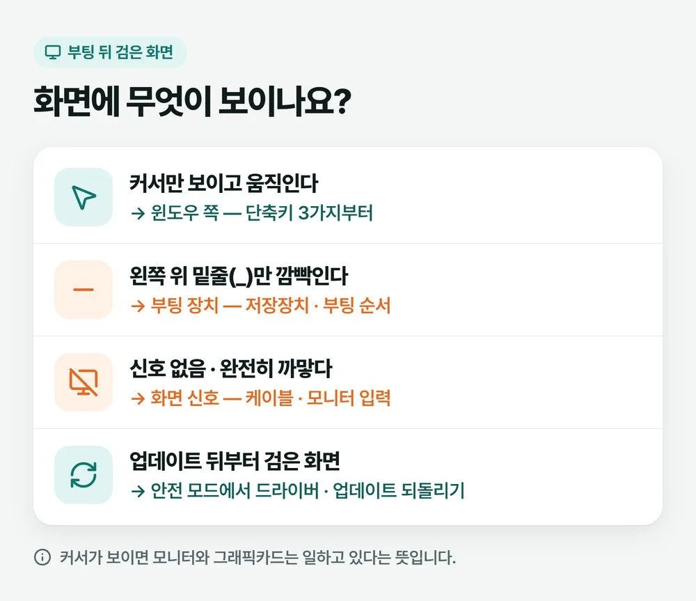 컴퓨터 부팅 검은화면을 커서만 보임, 밑줄 깜빡임, 신호 없음으로 나눠 먼저 볼 곳을 짝지은 그림