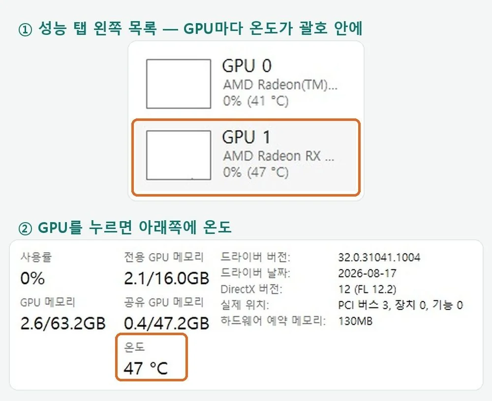 작업 관리자 성능 탭에서 GPU 목록의 괄호 속 온도와 GPU 화면 아래 온도 칸을 표시한 화면