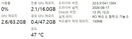 작업 관리자 성능 탭의 GPU 화면 아래쪽, 사용률과 전용 GPU 메모리, 드라이버 버전과 날짜, 온도 47도가 보이는 모습