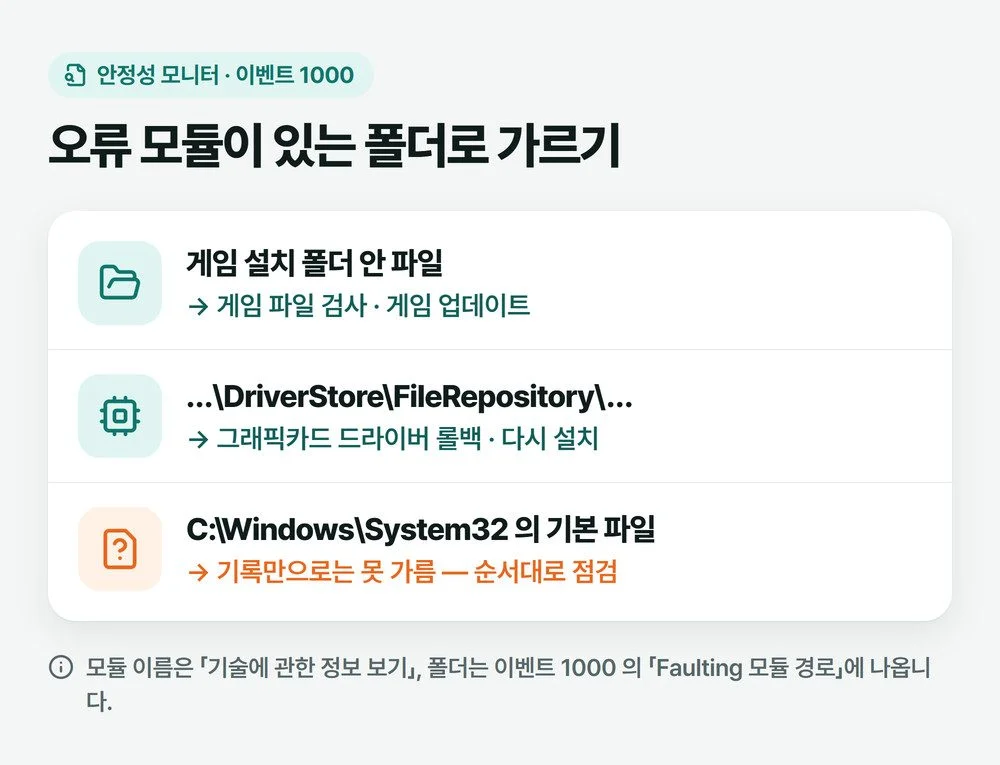 오류 모듈 경로가 게임 폴더인지, 그래픽 드라이버 폴더인지, 윈도우 System32 폴더인지에 따라 다음에 볼 곳을 나눈 그림