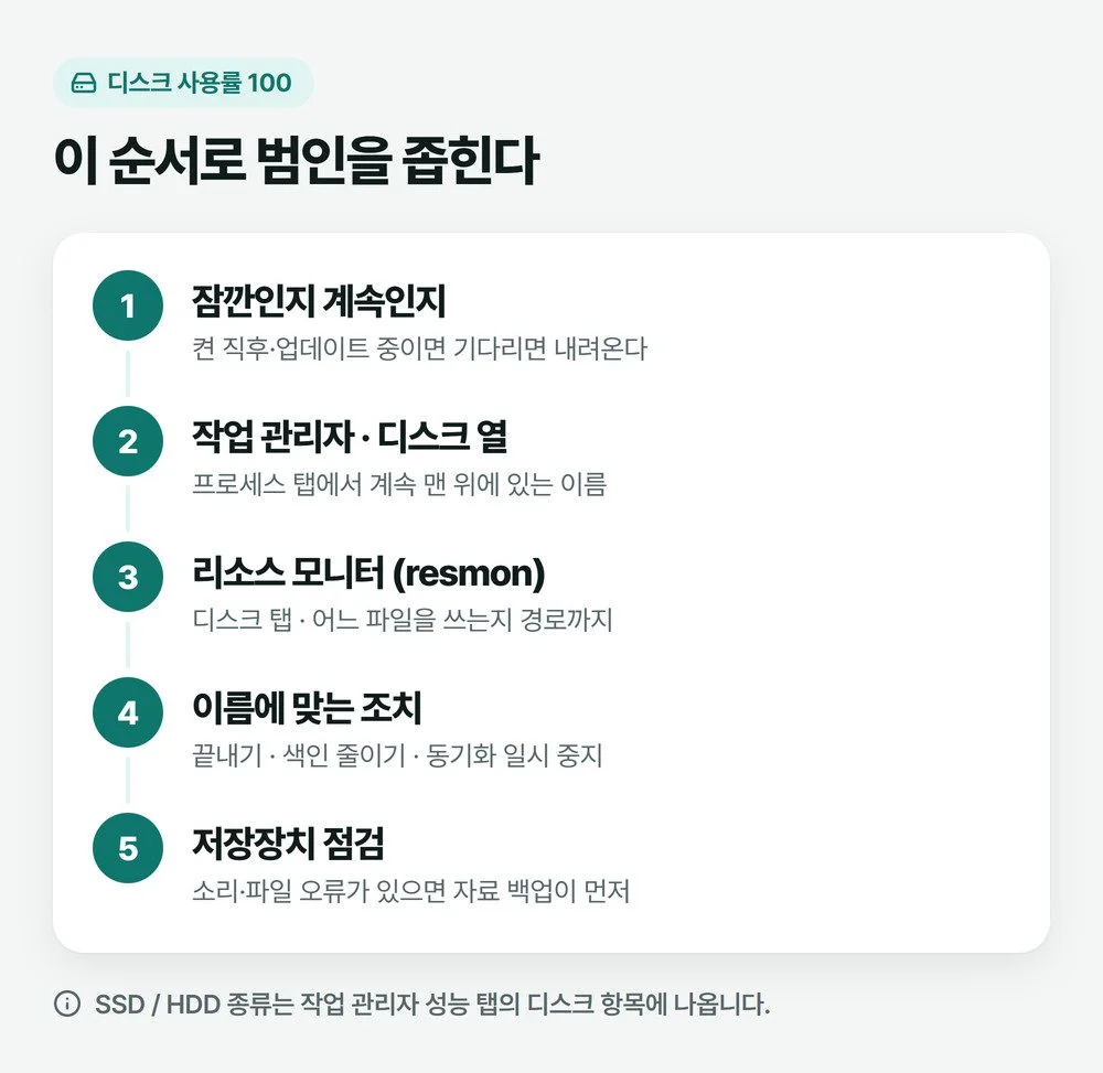 디스크 사용률 100일 때 확인하는 순서를 번호로 정리한 그림