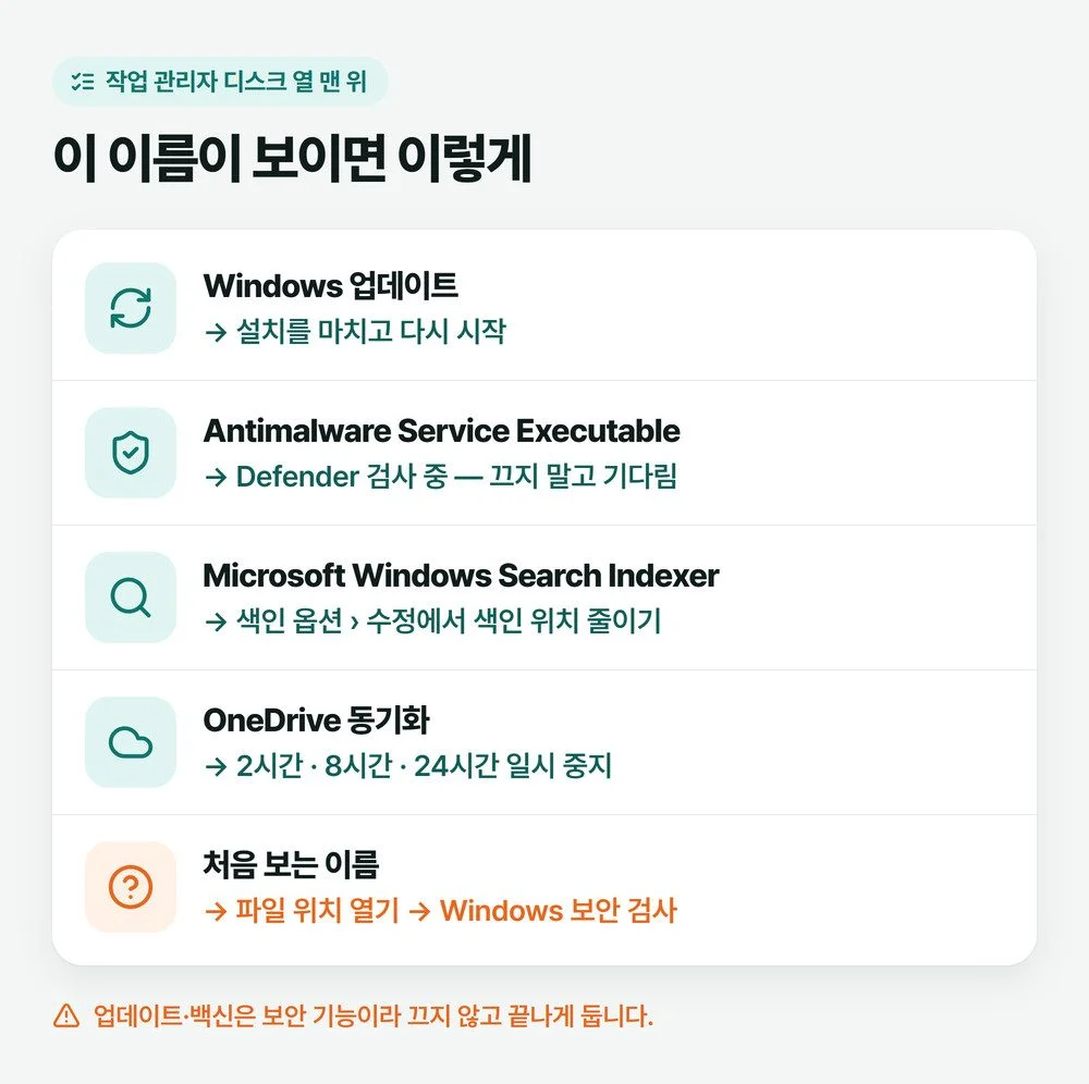 작업 관리자에 자주 올라오는 프로그램 이름과 그에 맞는 조치를 짝지은 그림