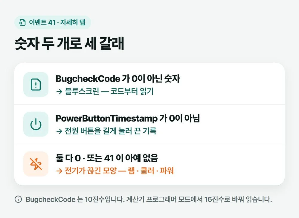 이벤트 41 자세히 탭의 BugcheckCode와 PowerButtonTimestamp 값으로 블루스크린, 전원 버튼, 전원 끊김 세 경우를 가르는 그림