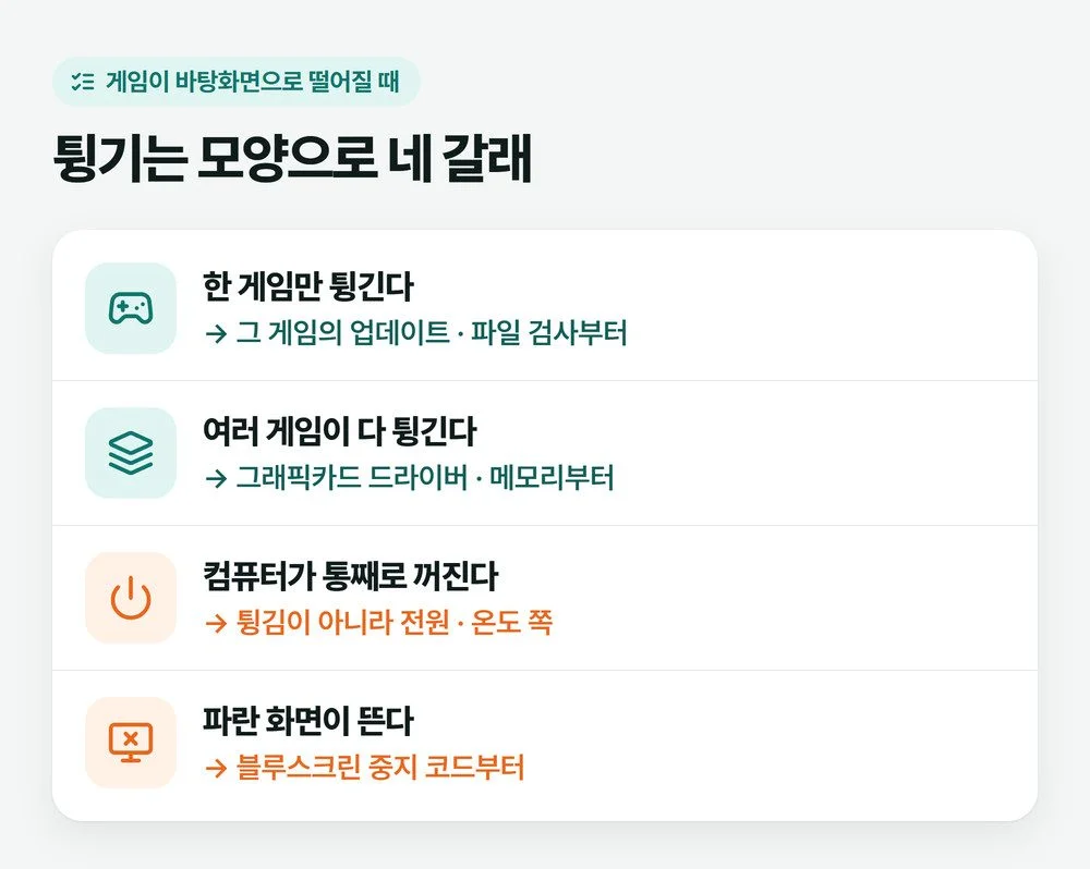 게임 튕김 현상을 한 게임만, 여러 게임, 컴퓨터가 꺼짐, 파란 화면 네 갈래로 나눈 그림