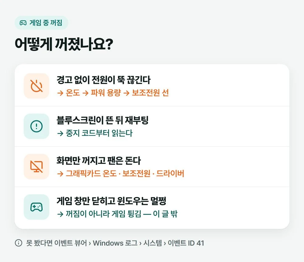 게임만 하면 컴퓨터 꺼짐 증상을 꺼지는 모양 네 가지로 나눠 먼저 볼 곳을 적은 그림