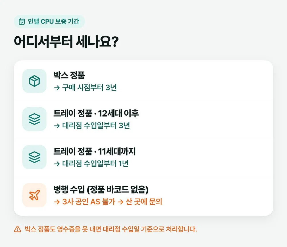 인텔 CPU AS 기간을 세는 기준 그림, 박스 정품은 구매 시점부터 3년, 트레이 12세대 이후는 수입일부터 3년, 11세대까지는 수입일부터 1년, 병행 수입은 3사 AS 불가