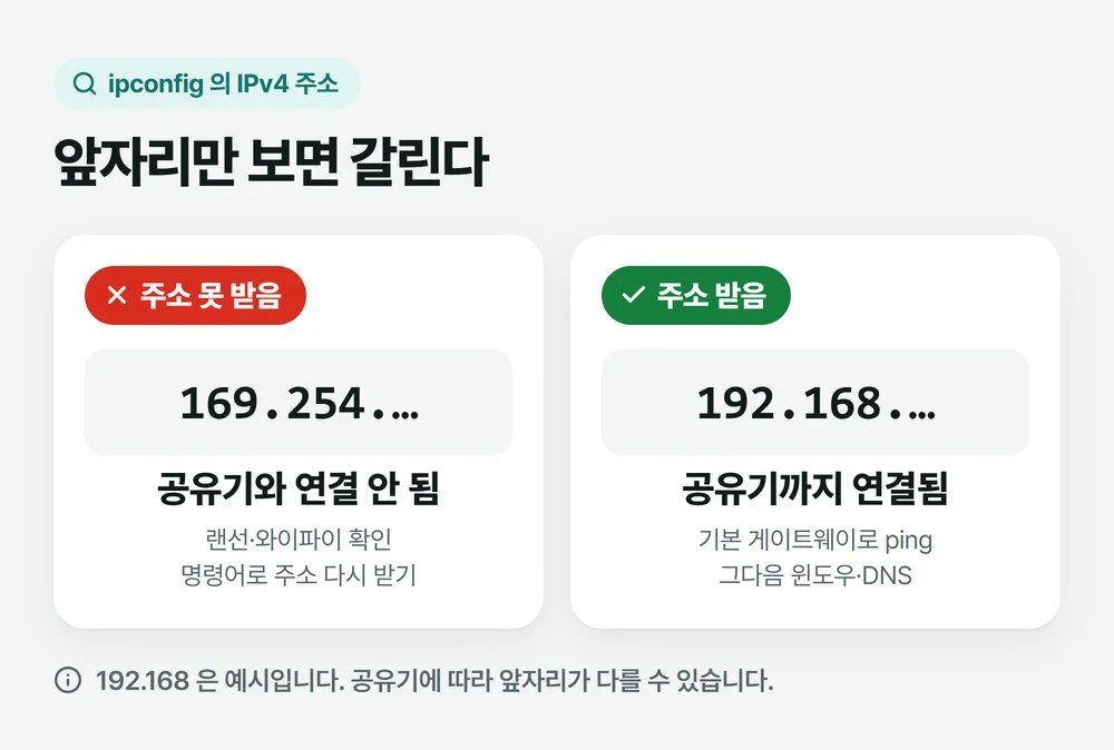 ipconfig 결과에서 IPv4 주소가 169.254로 시작하면 공유기에서 주소를 못 받은 것이고, 192.168로 시작하면 받은 것이라고 비교한 그림