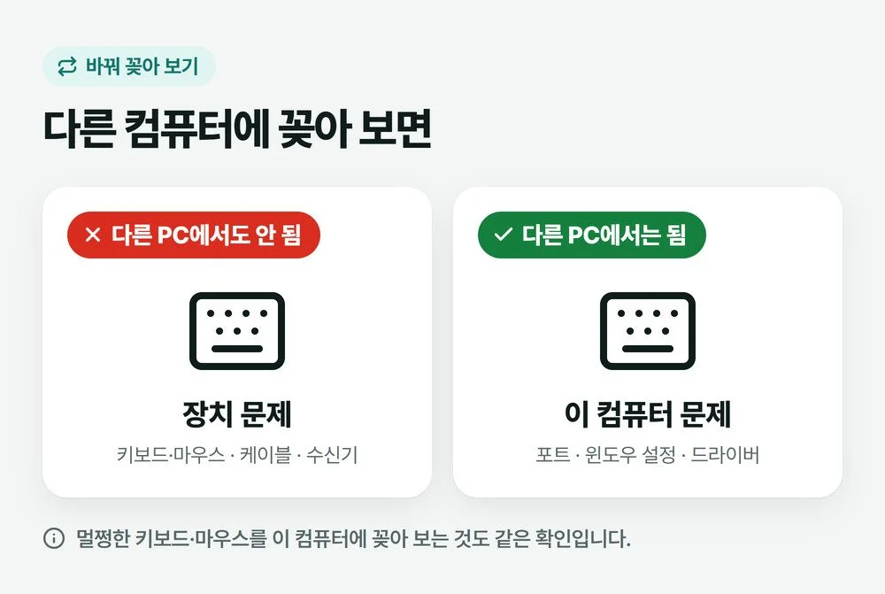 다른 컴퓨터에서도 안 되면 장치 문제, 다른 컴퓨터에서는 되면 이 컴퓨터 문제로 가르는 그림