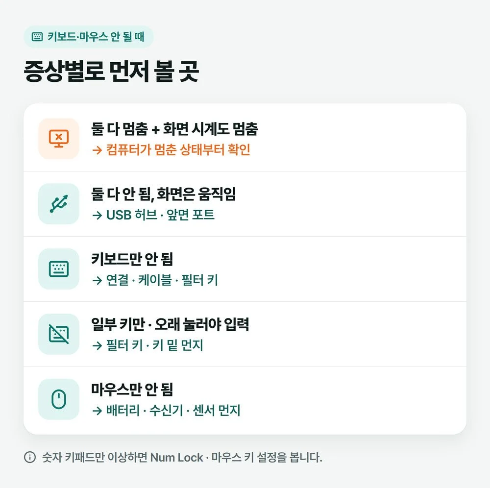 컴퓨터 키보드 안됨 증상을 둘 다 멈춤, 키보드만, 일부 키만, 마우스만으로 나눠 먼저 볼 곳을 짝지은 그림