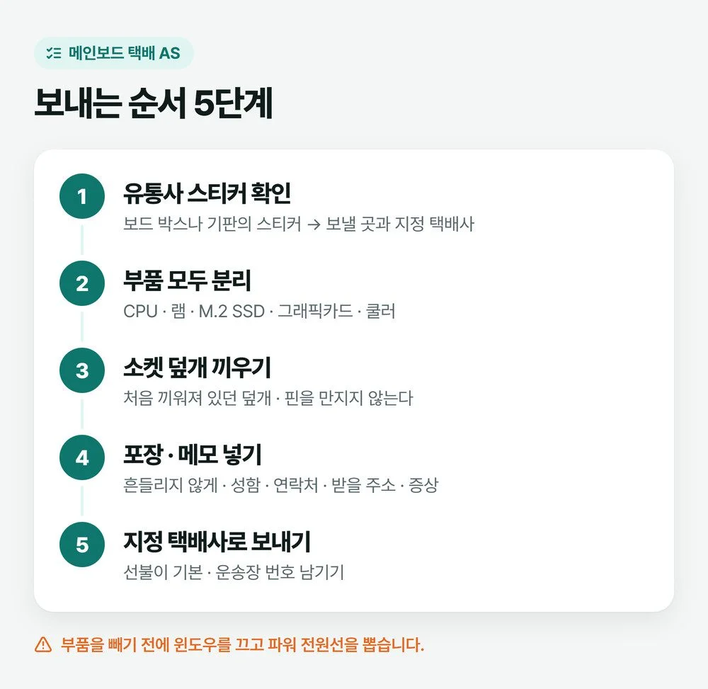 메인보드 택배 AS 보내는 순서 그림, 유통사 스티커 확인, 부품 모두 분리, 소켓 덮개 끼우기, 포장과 메모 동봉, 지정 택배사로 선불 발송