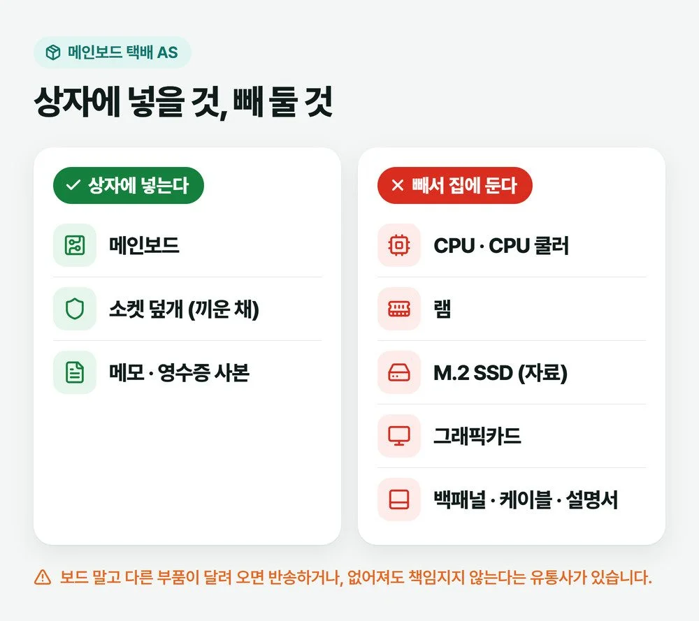 메인보드 AS 보내는법 그림, 보드와 소켓 덮개만 상자에 넣고 CPU 램 M.2 SSD 그래픽카드 쿨러 백패널 케이블은 빼서 집에 둔다