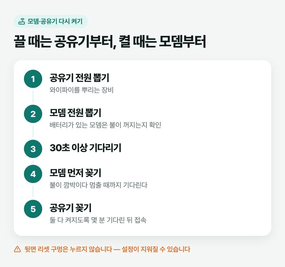 공유기 전원을 먼저 뽑고 모뎀을 뽑은 뒤 30초 기다리고, 모뎀을 켜서 불이 멈추면 공유기를 켜는 순서 그림