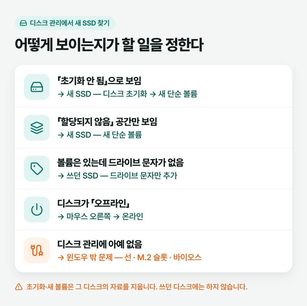 SSD 추가 설치 후 인식이 안 될 때 디스크 관리에 보이는 상태별 할 일을 정리한 그림
