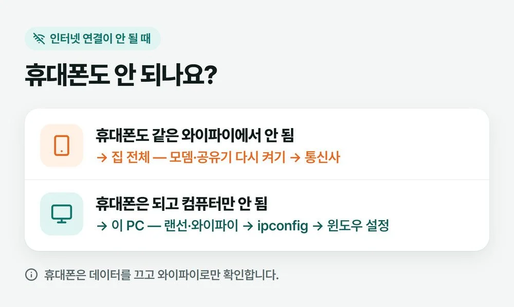 인터넷 연결 안됨일 때 휴대폰도 안 되면 모뎀과 공유기, 휴대폰은 되고 컴퓨터만 안 되면 선과 와이파이와 윈도우 설정을 보라는 두 갈래 그림