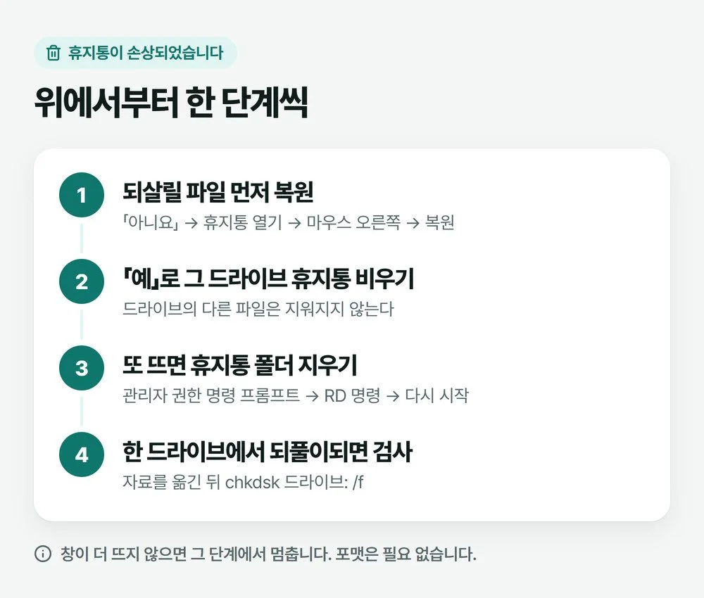 휴지통이 손상되었습니다 창이 떴을 때 복원, 예 누르기, 휴지통 폴더 지우기, 드라이브 검사 순서를 네 단계로 정리한 그림