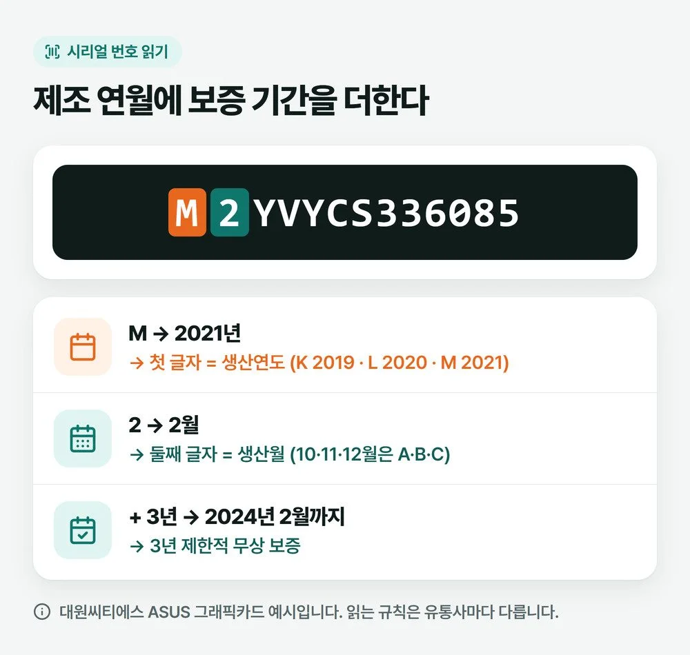 대원씨티에스 공식 예시 시리얼 M2YVYCS336085에서 첫 글자 M은 2021년, 둘째 글자 2는 2월로 읽고 3년을 더해 2024년 2월까지로 보는 과정