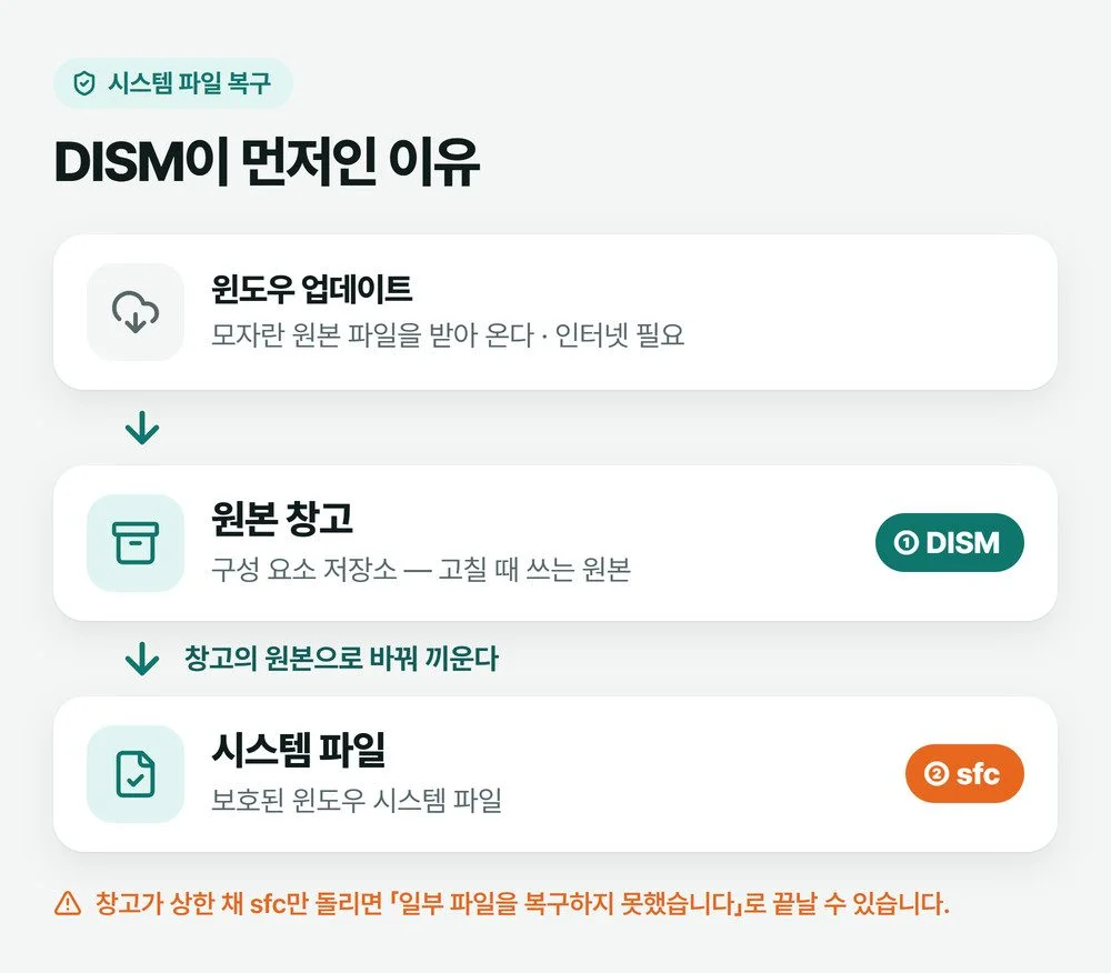 DISM이 구성 요소 저장소를 먼저 고치고 sfc /scannow가 그 원본으로 시스템 파일을 바꾸는 순서를 나타낸 그림