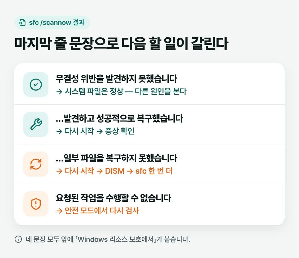 sfc /scannow 결과 문장 네 가지와 각각 다음에 할 일을 짝지은 그림