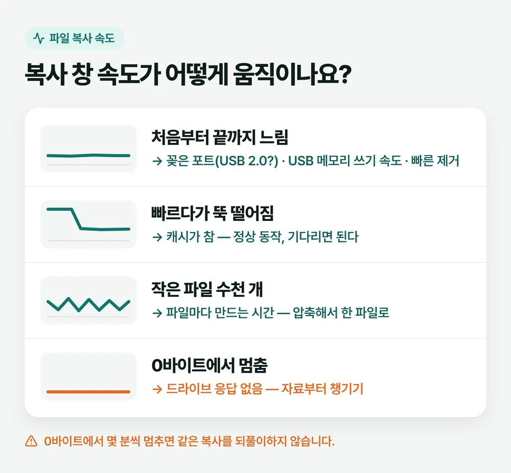 파일 복사 속도 느림을 속도 모양 네 가지로 나눠 처음부터 느림, 빠르다가 뚝, 작은 파일 많음, 0바이트에서 멈춤의 원인을 정리한 그림