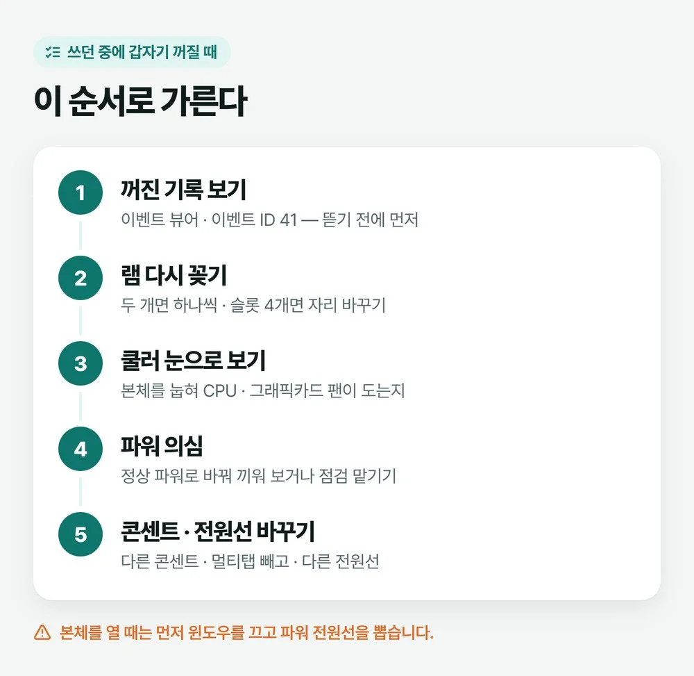 컴퓨터 갑자기 꺼짐 증상을 꺼진 기록, 램, 쿨러, 파워, 콘센트와 전원선 순서로 점검하는 그림