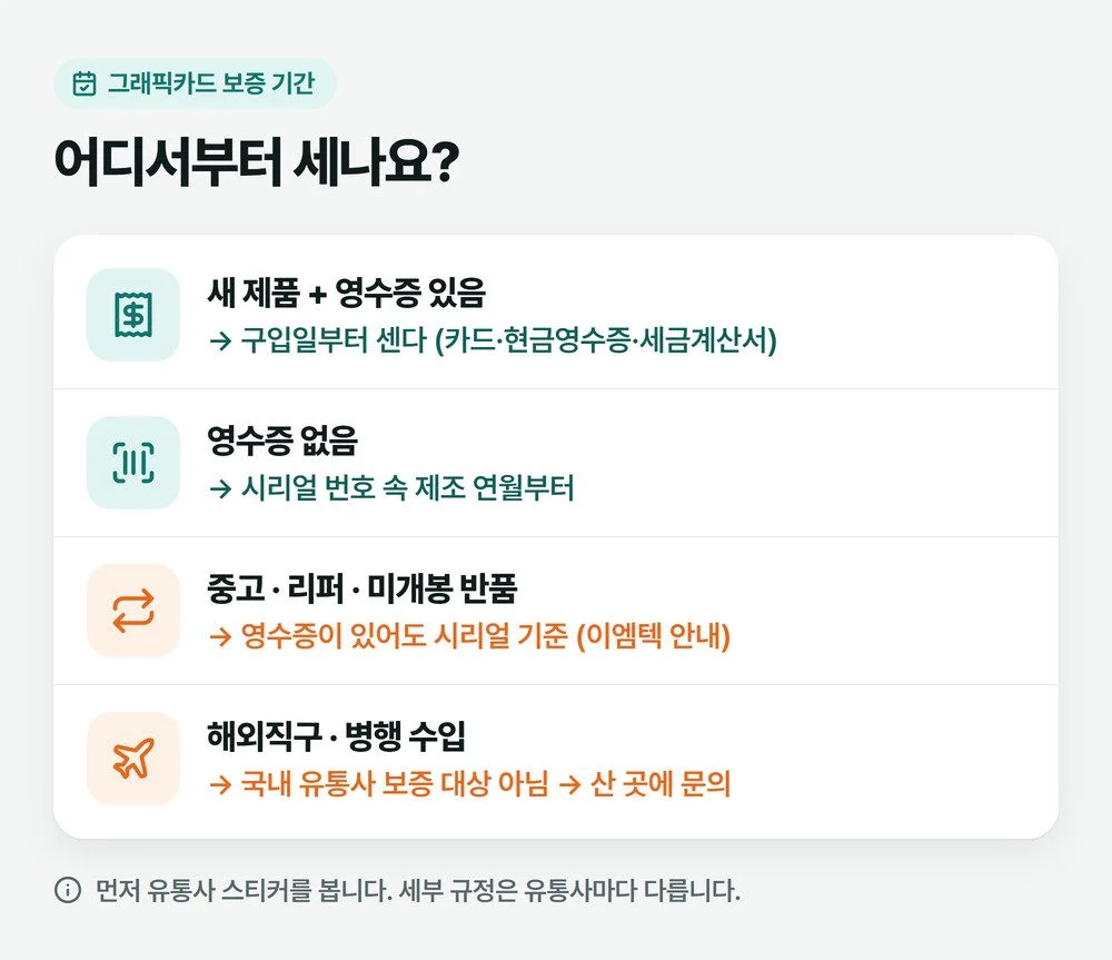그래픽카드 AS 기간 확인 기준을 가르는 그림, 새 제품이고 영수증이 있으면 구입일부터, 영수증이 없거나 중고·리퍼면 시리얼 제조 연월부터, 해외직구·병행 수입은 국내 유통사 보증 대상이 아님