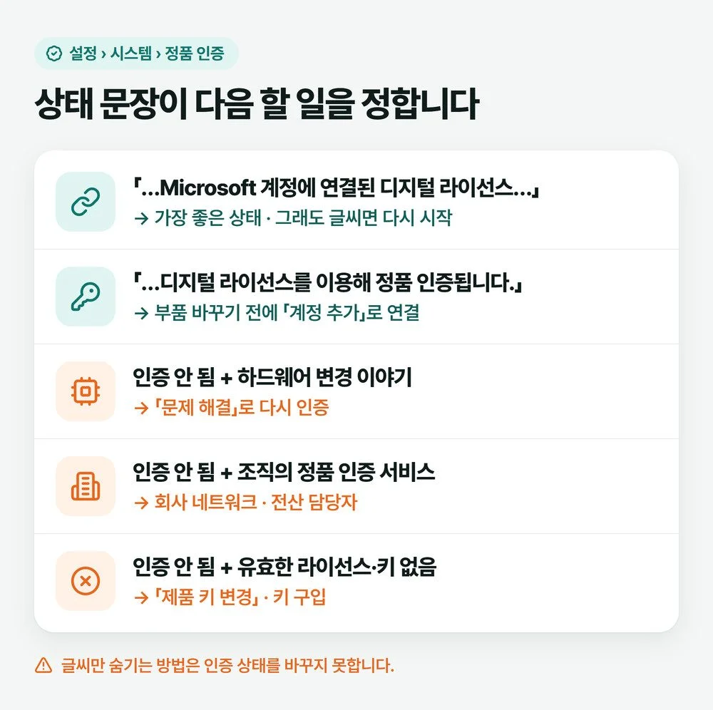 윈도우 정품인증 워터마크가 떴을 때 정품 인증 화면의 상태 문장별로 다음에 할 일을 나눈 그림