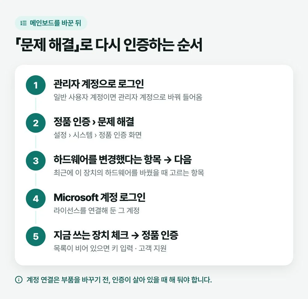 메인보드 교체 뒤 관리자 계정 로그인부터 문제 해결, Microsoft 계정 로그인, 장치 선택까지 다시 인증하는 순서