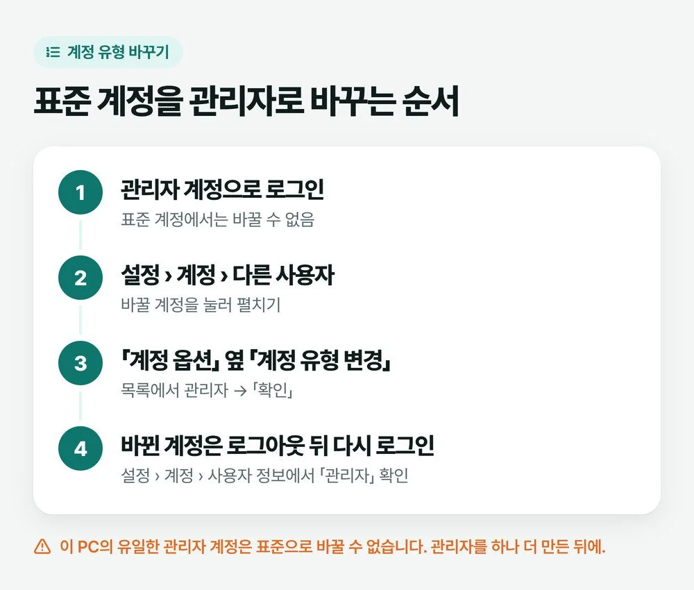 컴퓨터 관리자 권한을 주려고 설정의 다른 사용자에서 계정 유형 변경을 누르는 순서를 네 단계로 정리한 그림