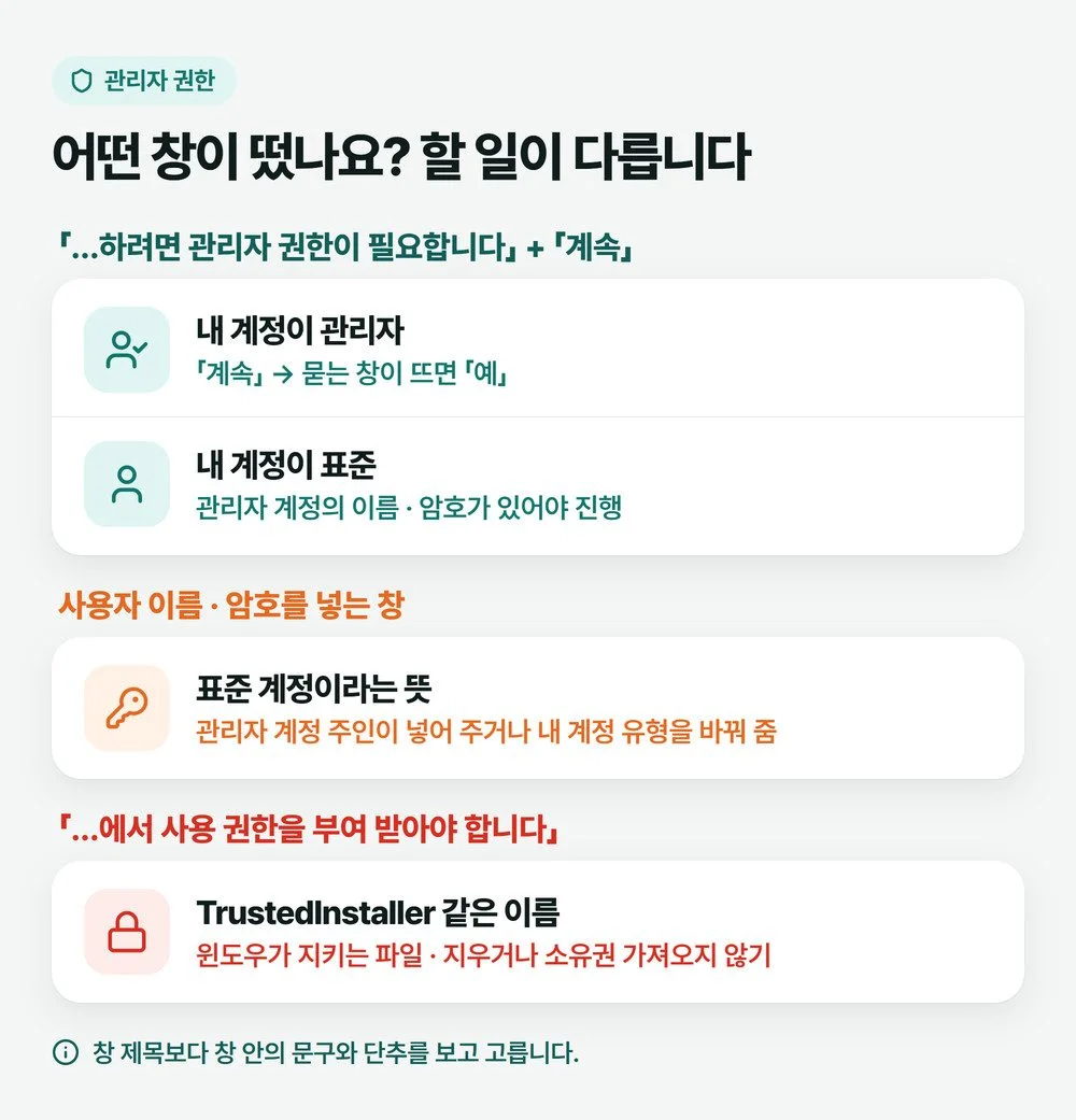 관리자 권한이 필요하다는 창, 사용자 이름과 암호를 묻는 창, 다른 이름에서 사용 권한을 받으라는 창에 따라 할 일을 나눈 그림
