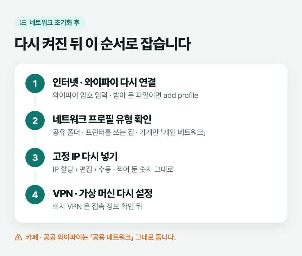 네트워크 초기화 후 다시 잡는 순서 그림, 와이파이 다시 연결, 네트워크 프로필 확인, 고정 IP 다시 넣기, VPN 다시 설정