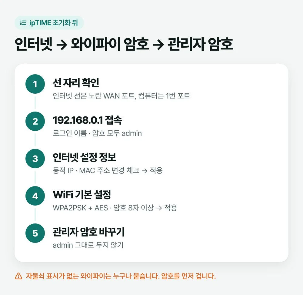 ipTIME 공유기 초기화 후 설정 순서 그림, 선 연결 확인부터 192.168.0.1 접속, 인터넷 연결, 와이파이 암호, 관리자 암호까지 다섯 단계