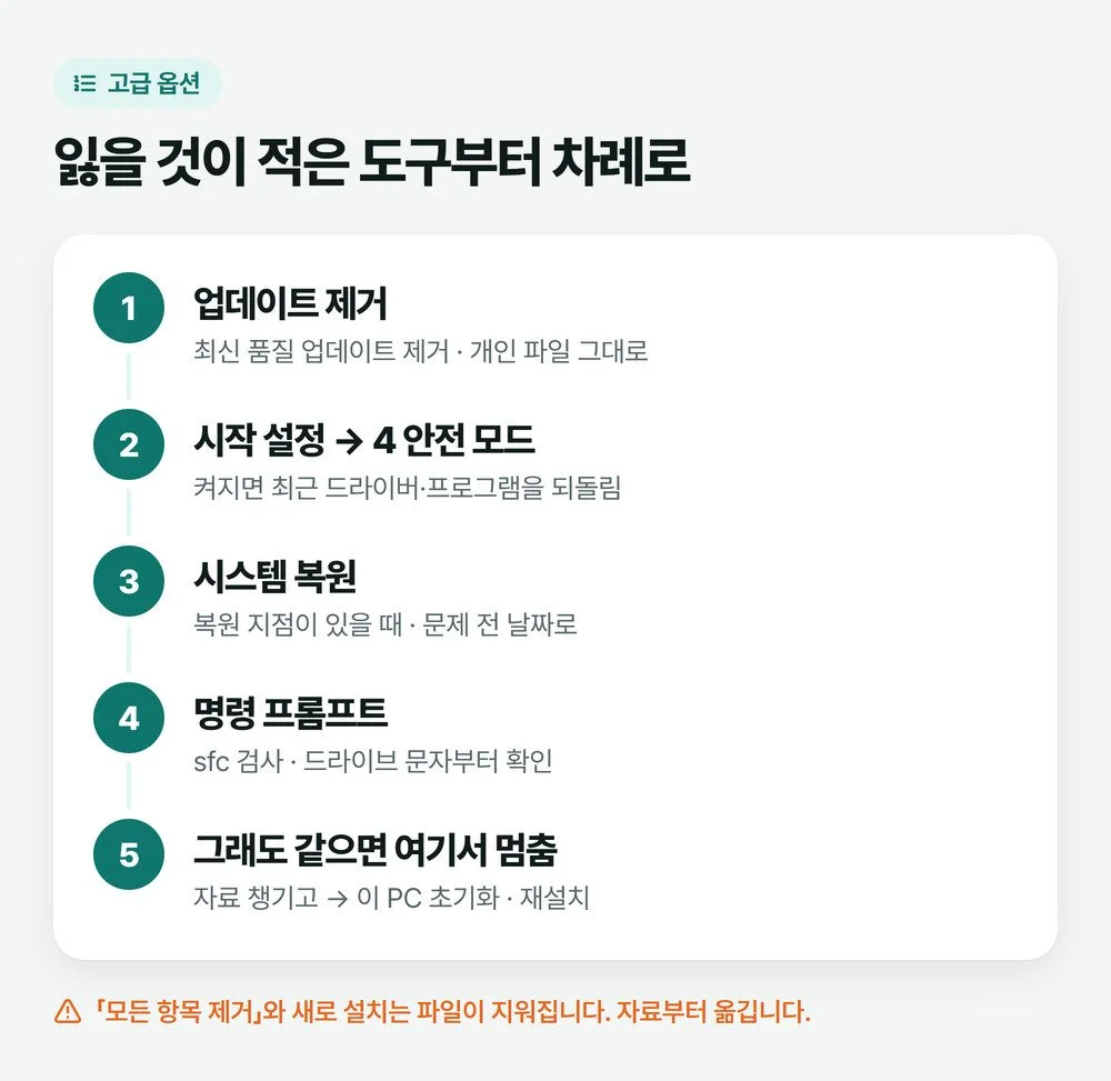 고급 옵션에서 업데이트 제거, 안전 모드, 시스템 복원, 명령 프롬프트를 차례로 해 보고 안 되면 자료를 챙겨 초기화로 넘어가는 순서 그림