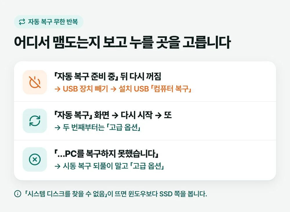 자동 복구 무한 반복이 도는 세 자리 — 준비 중에서 꺼짐, 자동 복구 화면에서 다시 시작, 복구하지 못했습니다 화면을 나눈 설명 그림