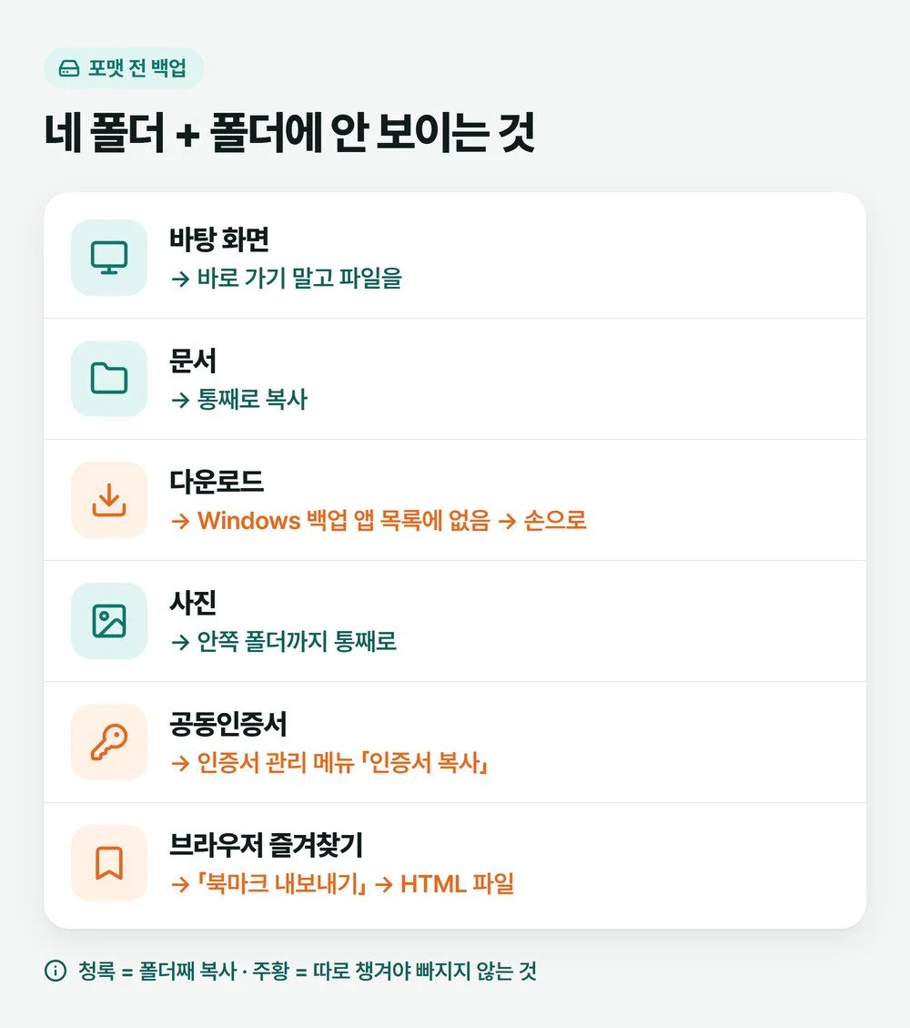 포맷 전 백업으로 챙길 것을 바탕 화면·문서·다운로드·사진 네 폴더와 공동인증서·브라우저 즐겨찾기 두 묶음으로 나눈 그림