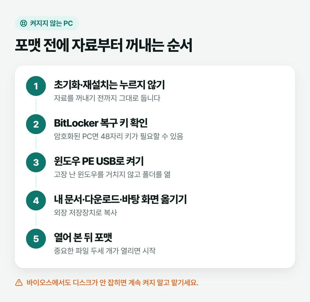 켜지지 않는 PC에서 포맷 전 자료를 꺼내는 순서 — 초기화 멈춤, 복구 키 확인, 윈도우 PE USB로 켜기, 세 폴더 옮기기, 열어 본 뒤 포맷