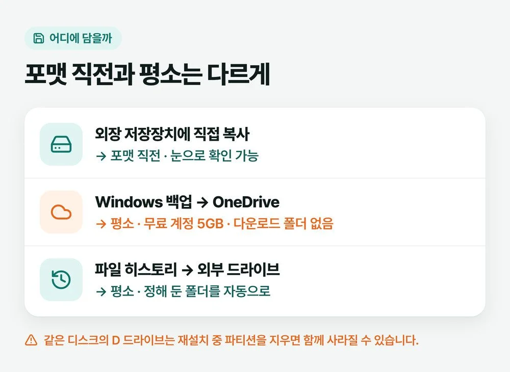 컴퓨터 백업 방법 세 가지 — 외장 저장장치에 직접 복사, Windows 백업 앱으로 OneDrive, 파일 히스토리로 외부 드라이브를 쓰임새별로 나눈 그림