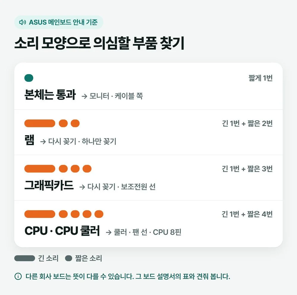 메인보드 비프음 소리 모양별로 의심할 부품을 정리한 그림, 긴 소리 1번과 짧은 소리 2번은 램, 3번은 그래픽카드, 4번은 CPU와 쿨러