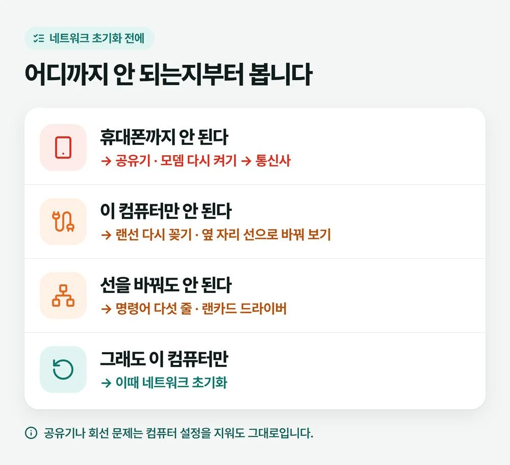 네트워크 초기화를 누르기 전 확인 순서 그림, 집 전체가 안 되면 공유기와 통신사, 이 컴퓨터만 안 되면 선과 드라이버, 그다음 초기화