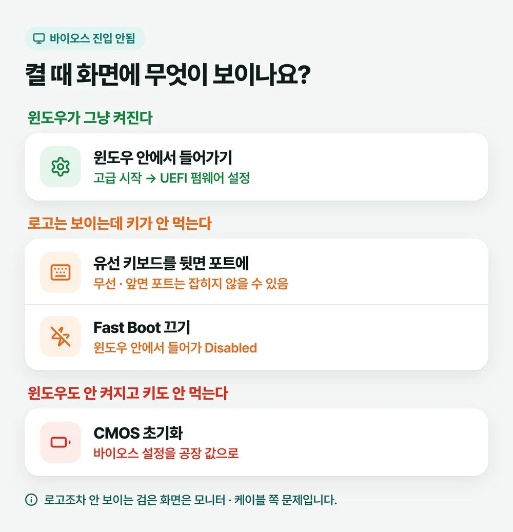 바이오스 진입 안됨 증상을 켤 때 보이는 화면에 따라 세 갈래로 나눈 그림