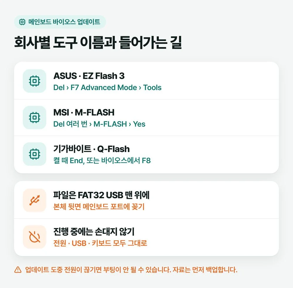 ASUS EZ Flash 3, MSI M-FLASH, 기가바이트 Q-Flash로 바이오스 업데이트 방법을 회사별로 정리한 그림