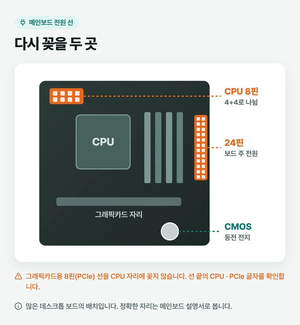 메인보드 왼쪽 위 CPU 8핀과 오른쪽 가장자리 24핀 전원 단자, 아래쪽 CMOS 동전 전지 자리를 표시한 그림