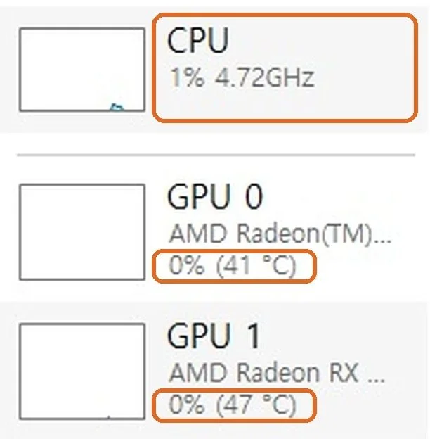 작업 관리자 성능 탭 왼쪽 목록에서 CPU 줄은 1% 4.72GHz만 있고 GPU 0과 GPU 1 줄에는 괄호 속 41도와 47도 온도가 붙은 화면