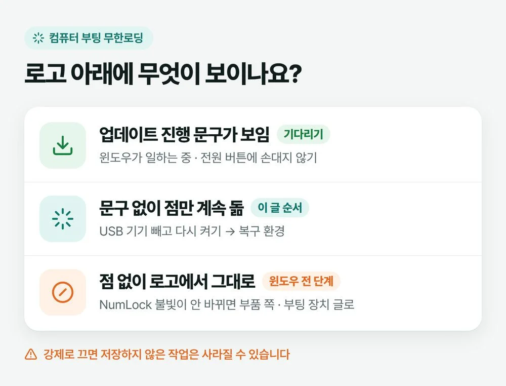 컴퓨터 부팅 무한로딩 화면을 업데이트 문구, 점만 도는 로고, 점 없는 제조사 로고 세 가지로 나눠 할 일을 적은 설명 그림