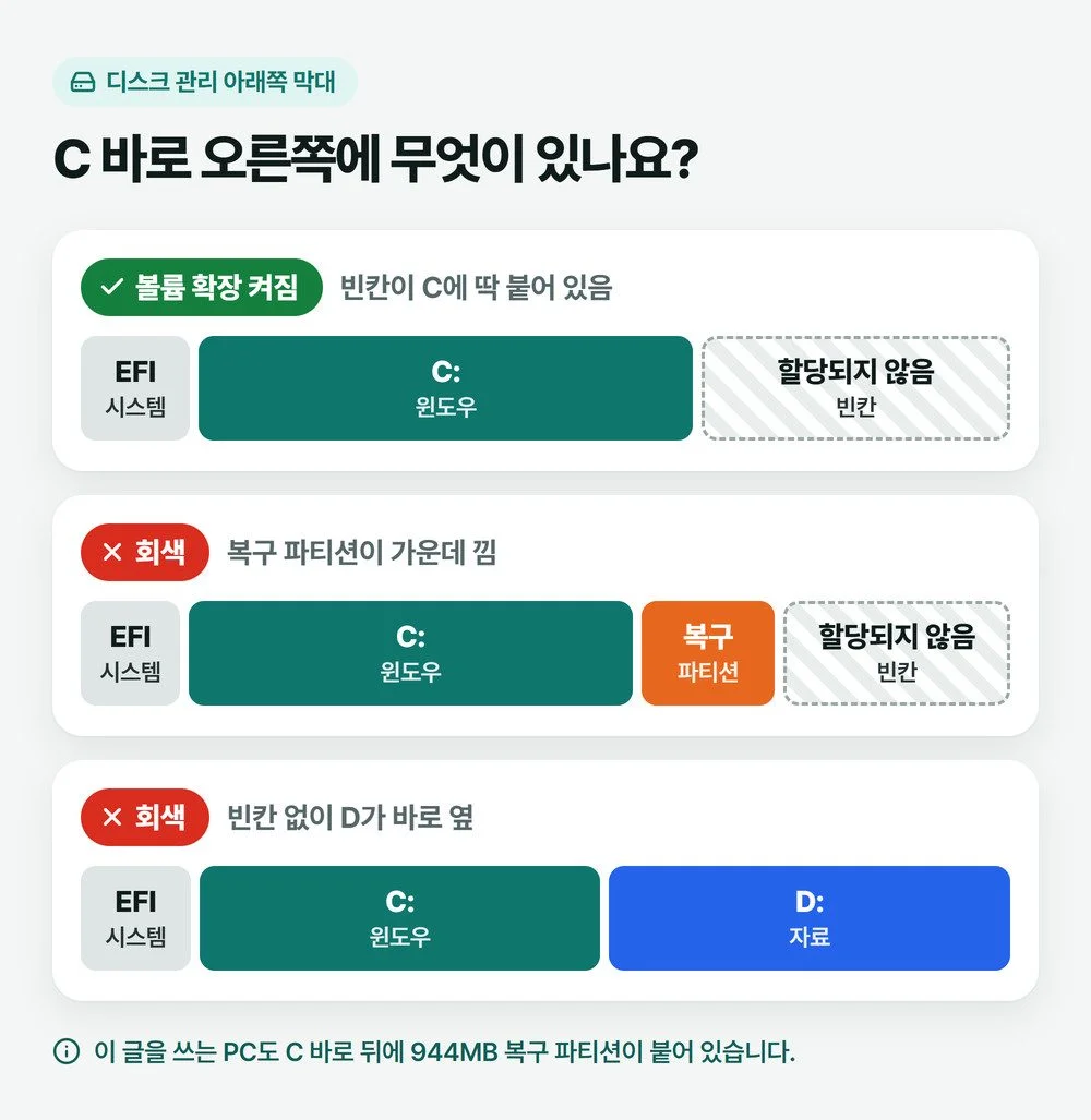 C드라이브 용량 늘리기가 되는 경우와 안 되는 경우를 C 오른쪽 칸이 빈칸, 복구 파티션, D 드라이브일 때로 나눈 그림