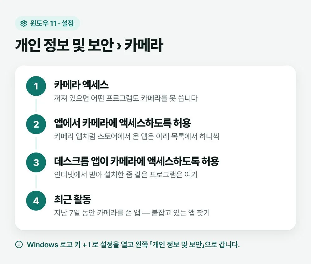 윈도우 11 설정의 개인 정보 및 보안 카메라 화면에 있는 카메라 액세스, 앱에서 카메라에 액세스하도록 허용, 데스크톱 앱이 카메라에 액세스하도록 허용, 최근 활동 네 항목을 순서대로 적은 그림
