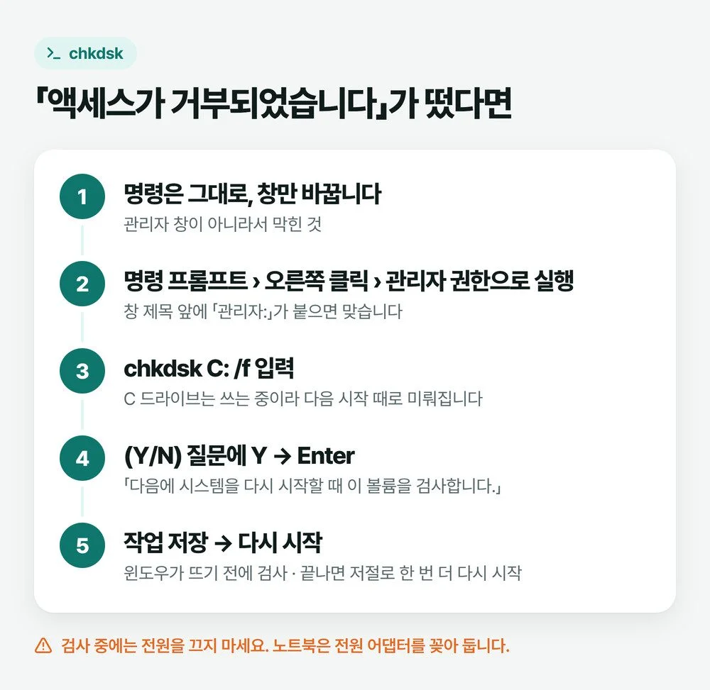 chkdsk 액세스가 거부되었습니다가 뜬 뒤 관리자 권한 명령 프롬프트를 열고 C 드라이브는 Y를 눌러 다시 시작할 때 검사하는 순서를 그린 그림