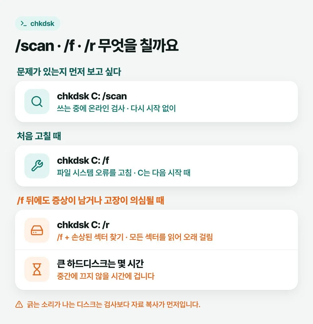 chkdsk 사용법을 /scan, /f, /r 세 가지로 나눠 무엇을 하는지와 언제 쓰는지 비교한 그림