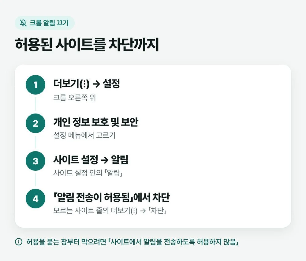 크롬 설정에서 개인 정보 보호 및 보안, 사이트 설정, 알림을 거쳐 허용된 사이트를 차단하는 순서